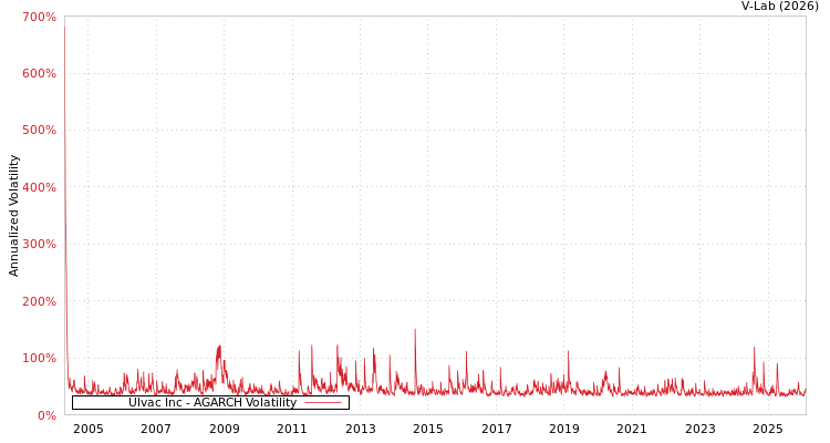 graph of Ulvac Inc AGARCH