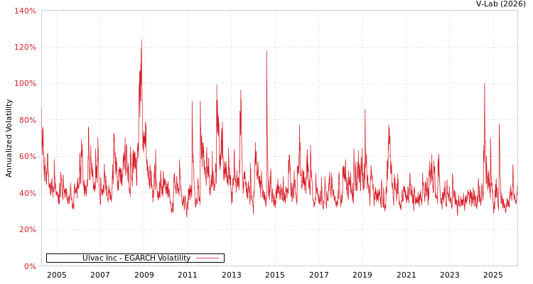 graph of Ulvac Inc EGARCH