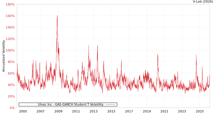 graph of Ulvac Inc GAS-GARCH-T