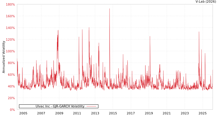 graph of Ulvac Inc GJR-GARCH