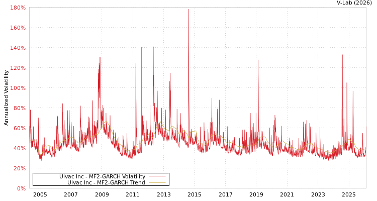 graph of Ulvac Inc MF2-GARCH