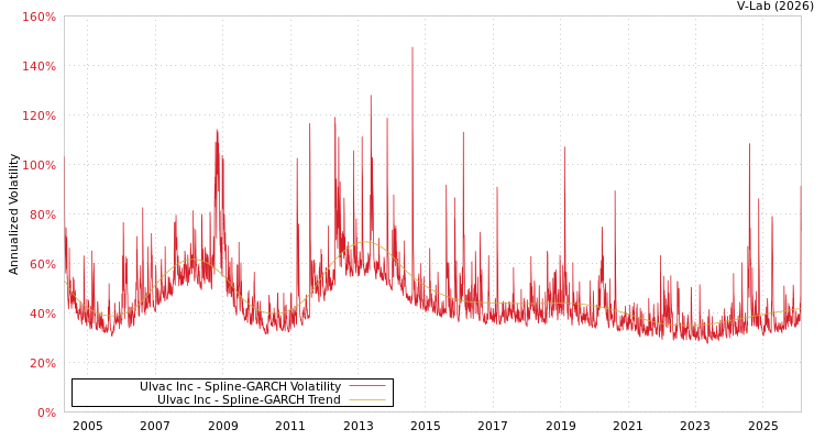 graph of Ulvac Inc SGARCH