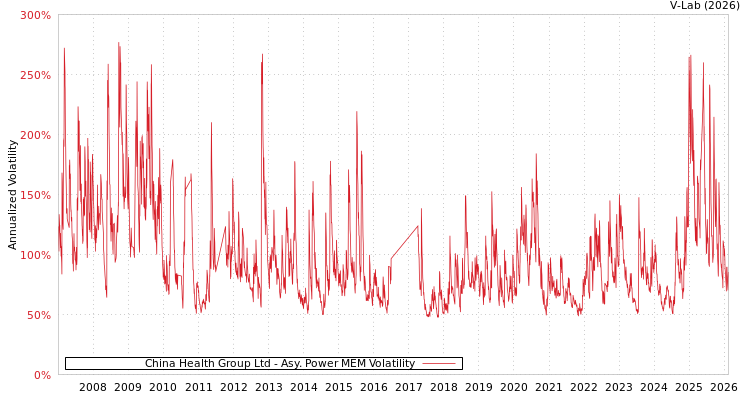graph of China Health Group Ltd APMEM