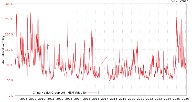 graph of China Health Group Ltd MEM
