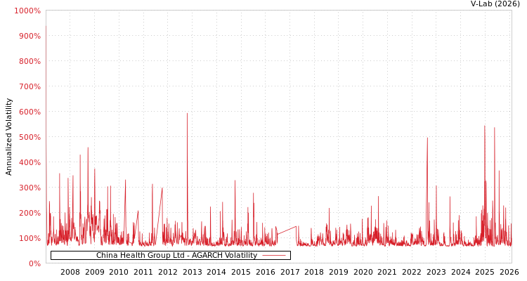 graph of China Health Group Ltd AGARCH
