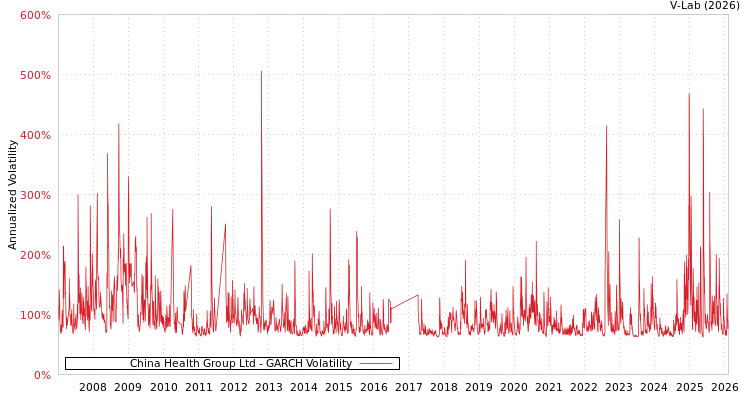 graph of China Health Group Ltd GARCH