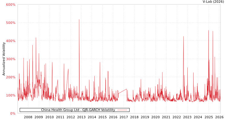 graph of China Health Group Ltd GJR-GARCH