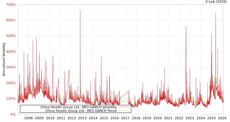 graph of China Health Group Ltd MF2-GARCH