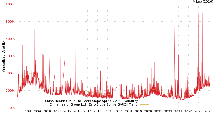 graph of China Health Group Ltd S0GARCH