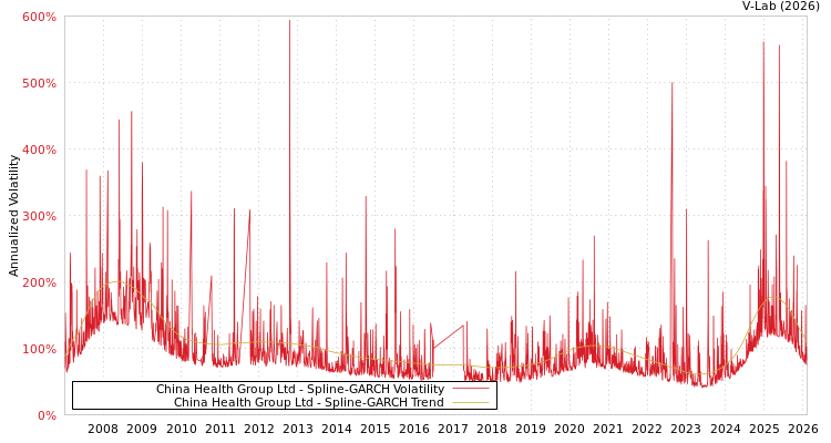 graph of China Health Group Ltd SGARCH
