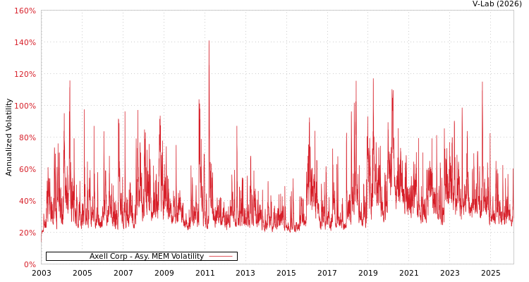 graph of Axell Corp AMEM