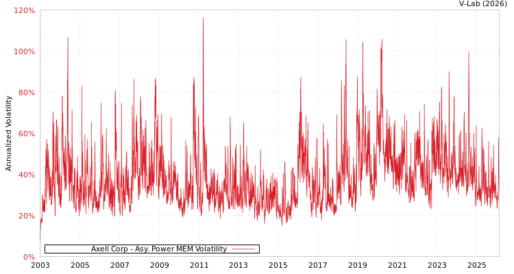 graph of Axell Corp APMEM