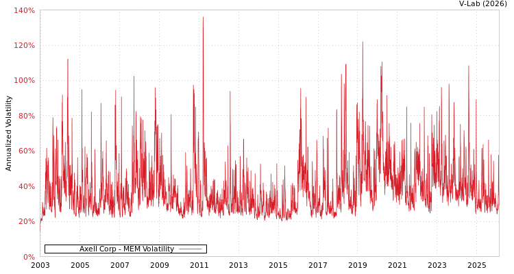 graph of Axell Corp MEM