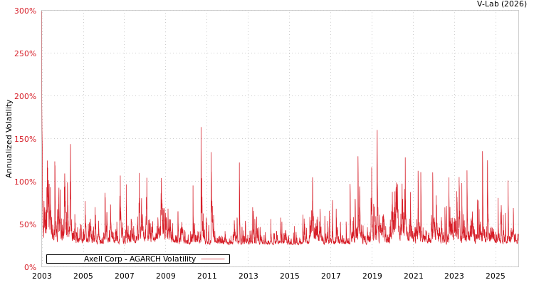 graph of Axell Corp AGARCH