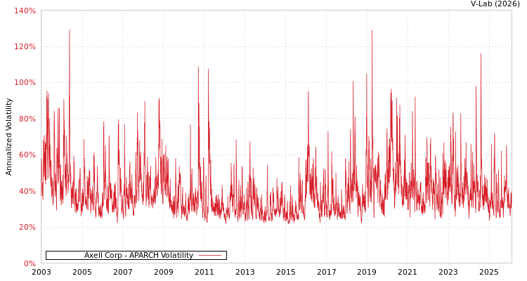 graph of Axell Corp APARCH