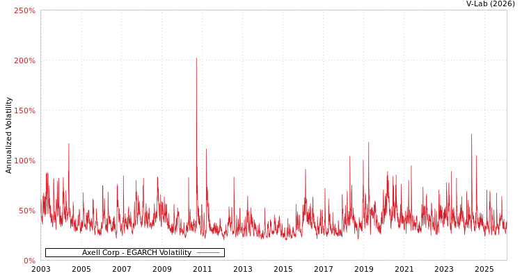 graph of Axell Corp EGARCH