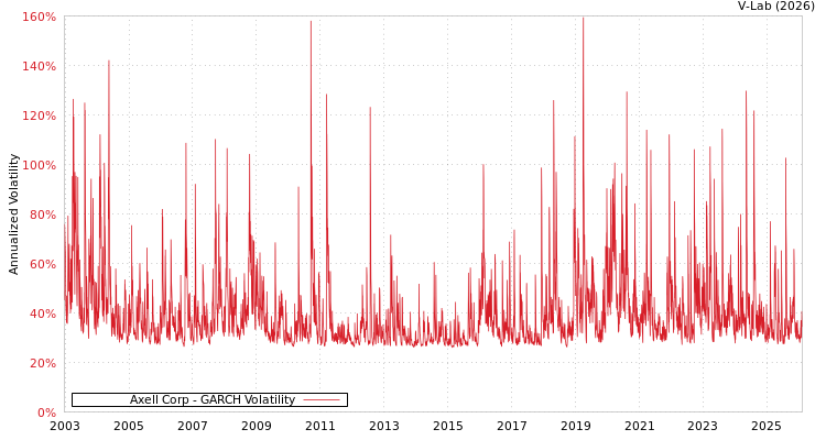 graph of Axell Corp GARCH