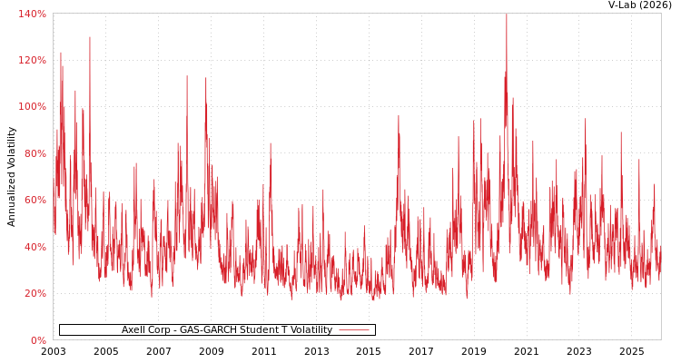graph of Axell Corp GAS-GARCH-T