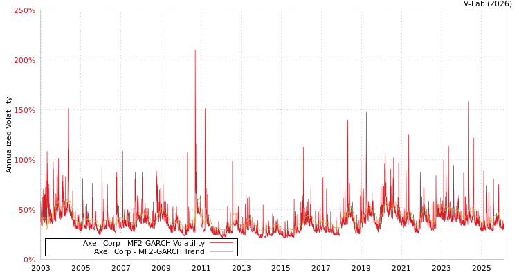 graph of Axell Corp MF2-GARCH