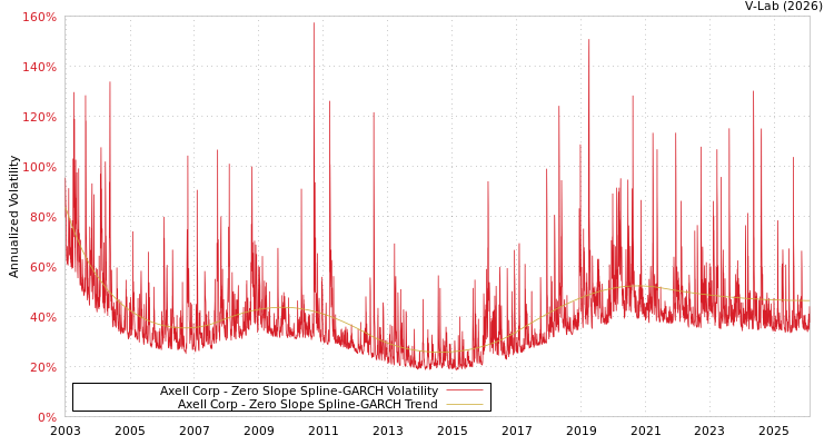 graph of Axell Corp S0GARCH