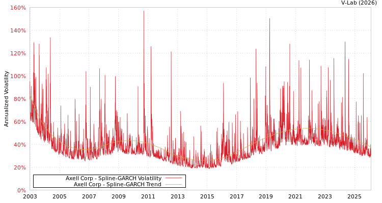 graph of Axell Corp SGARCH