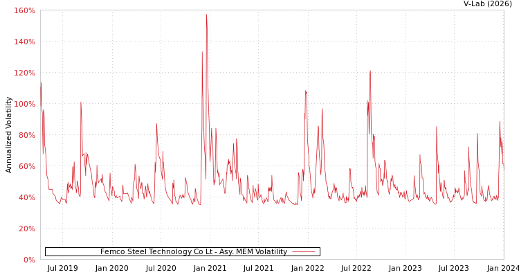 graph of Femco Steel Technology Co Lt AMEM