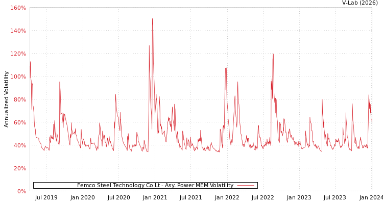 graph of Femco Steel Technology Co Lt APMEM