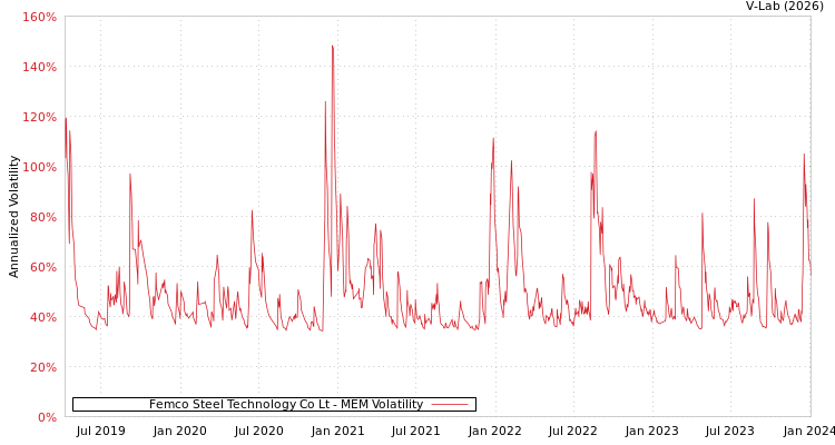 graph of Femco Steel Technology Co Lt MEM