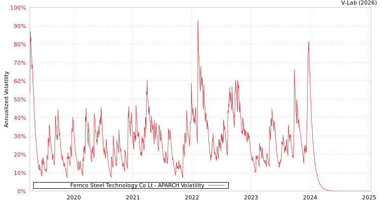 graph of Femco Steel Technology Co Lt APARCH