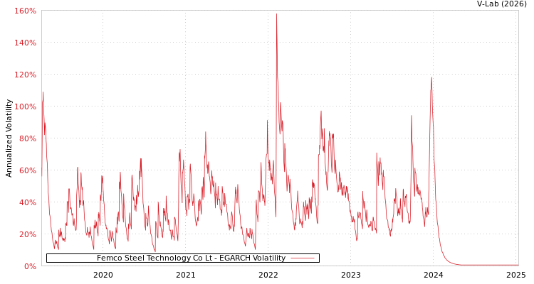 graph of Femco Steel Technology Co Lt EGARCH