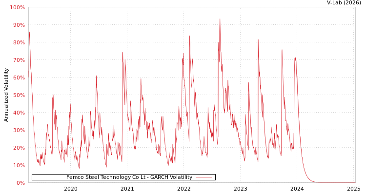 graph of Femco Steel Technology Co Lt GARCH