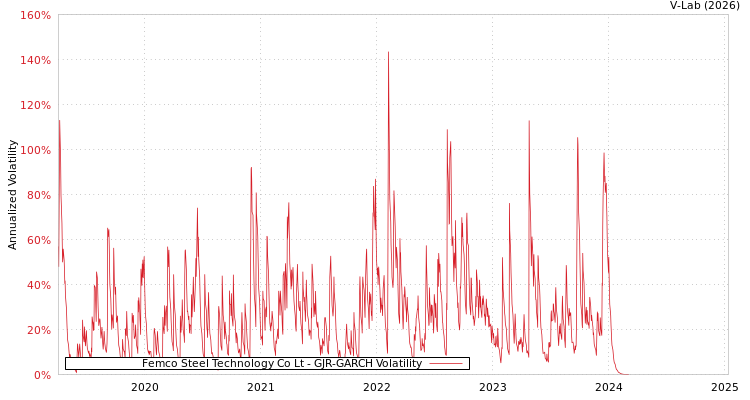 graph of Femco Steel Technology Co Lt GJR-GARCH
