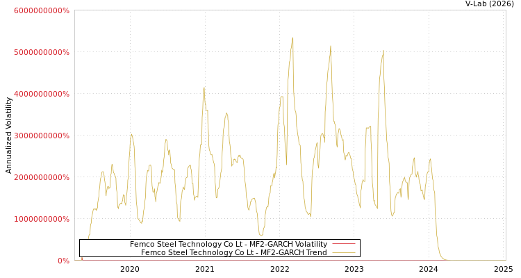 graph of Femco Steel Technology Co Lt MF2-GARCH