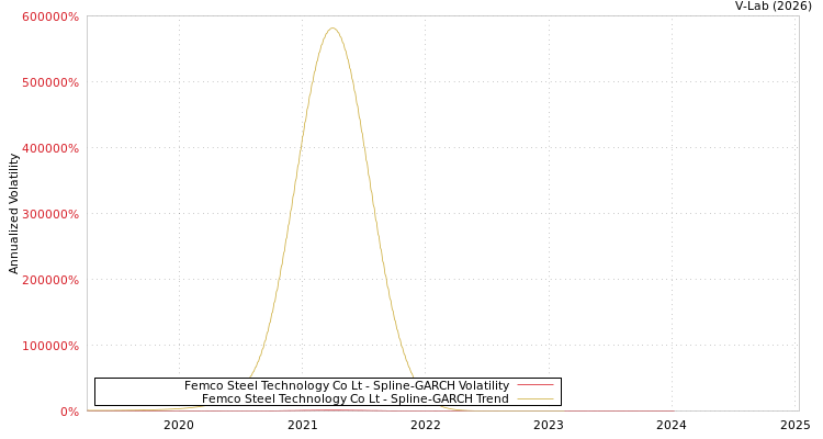graph of Femco Steel Technology Co Lt SGARCH