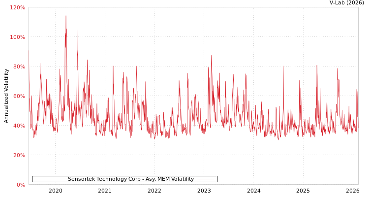graph of Sensortek Technology Corp AMEM