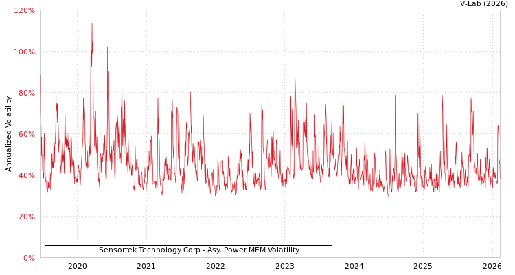 graph of Sensortek Technology Corp APMEM