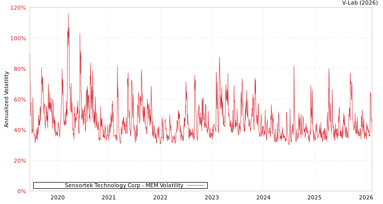 graph of Sensortek Technology Corp MEM