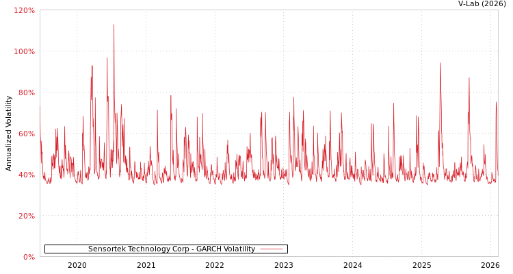 graph of Sensortek Technology Corp GARCH