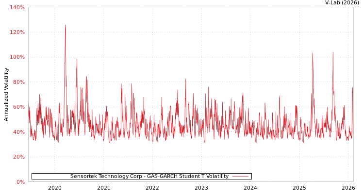 graph of Sensortek Technology Corp GAS-GARCH-T