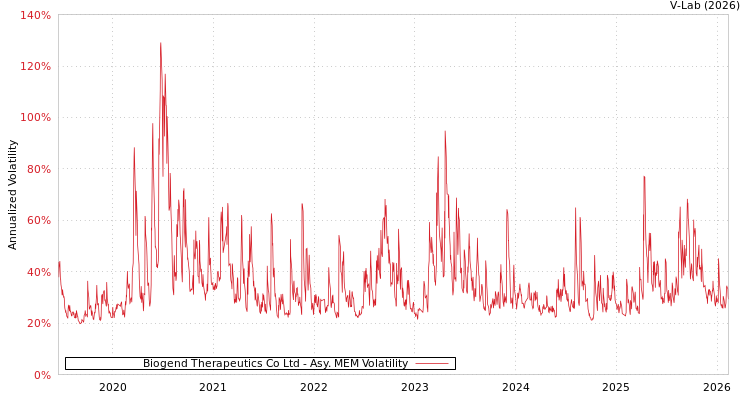 graph of Biogend Therapeutics Co Ltd AMEM