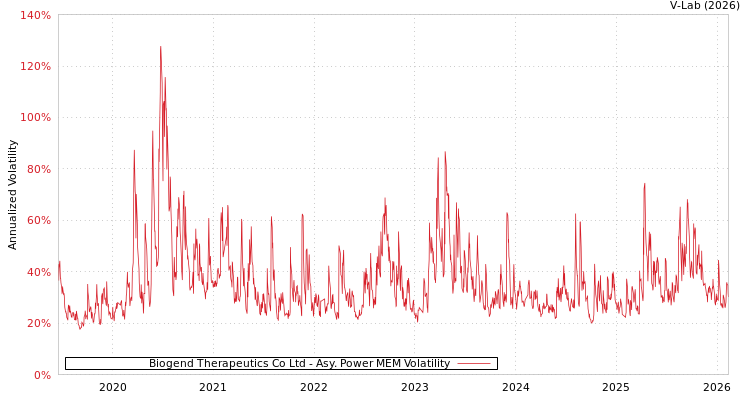 graph of Biogend Therapeutics Co Ltd APMEM