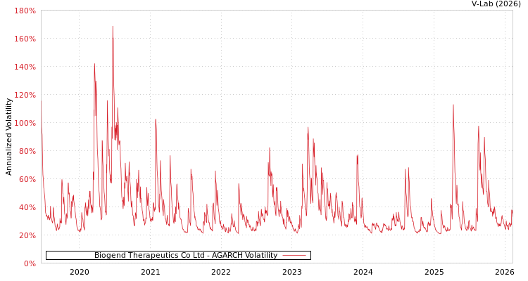 graph of Biogend Therapeutics Co Ltd AGARCH
