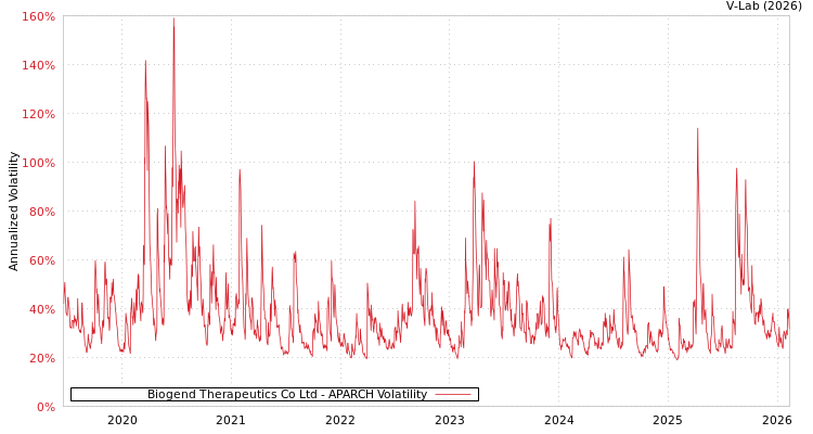 graph of Biogend Therapeutics Co Ltd APARCH