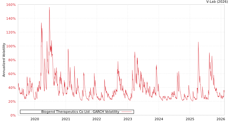 graph of Biogend Therapeutics Co Ltd GARCH