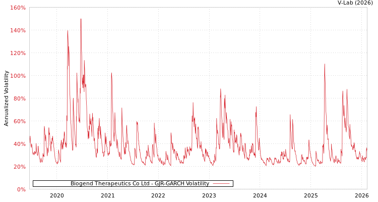 graph of Biogend Therapeutics Co Ltd GJR-GARCH