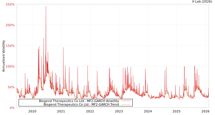 graph of Biogend Therapeutics Co Ltd MF2-GARCH