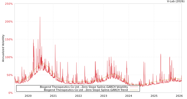 graph of Biogend Therapeutics Co Ltd S0GARCH