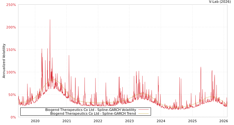 graph of Biogend Therapeutics Co Ltd SGARCH