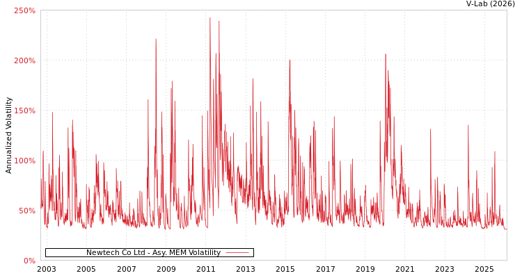 graph of Newtech Co Ltd AMEM