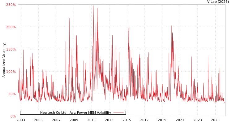 graph of Newtech Co Ltd APMEM